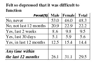 Difficult to Function